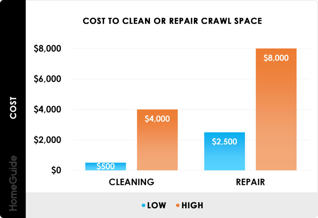 Average Cost per Square Foot for Crawl Space Cleaning